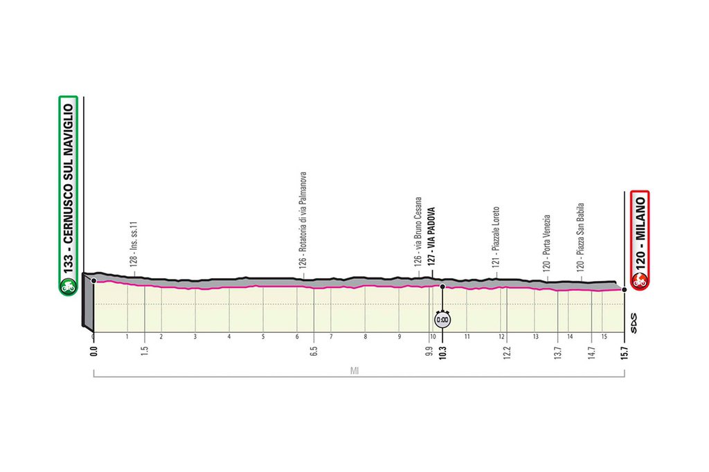 This is it  @giroditalia - every time people said “aero doesn’t matter, just pedal harder etc” & it comes down to the final TT.Less than 1sec between  @taogeoghegan &  @JaiHindley which converted to a wattage difference during tomorrow’s TT is <1w  #giroditalia2020 (thread)1/11