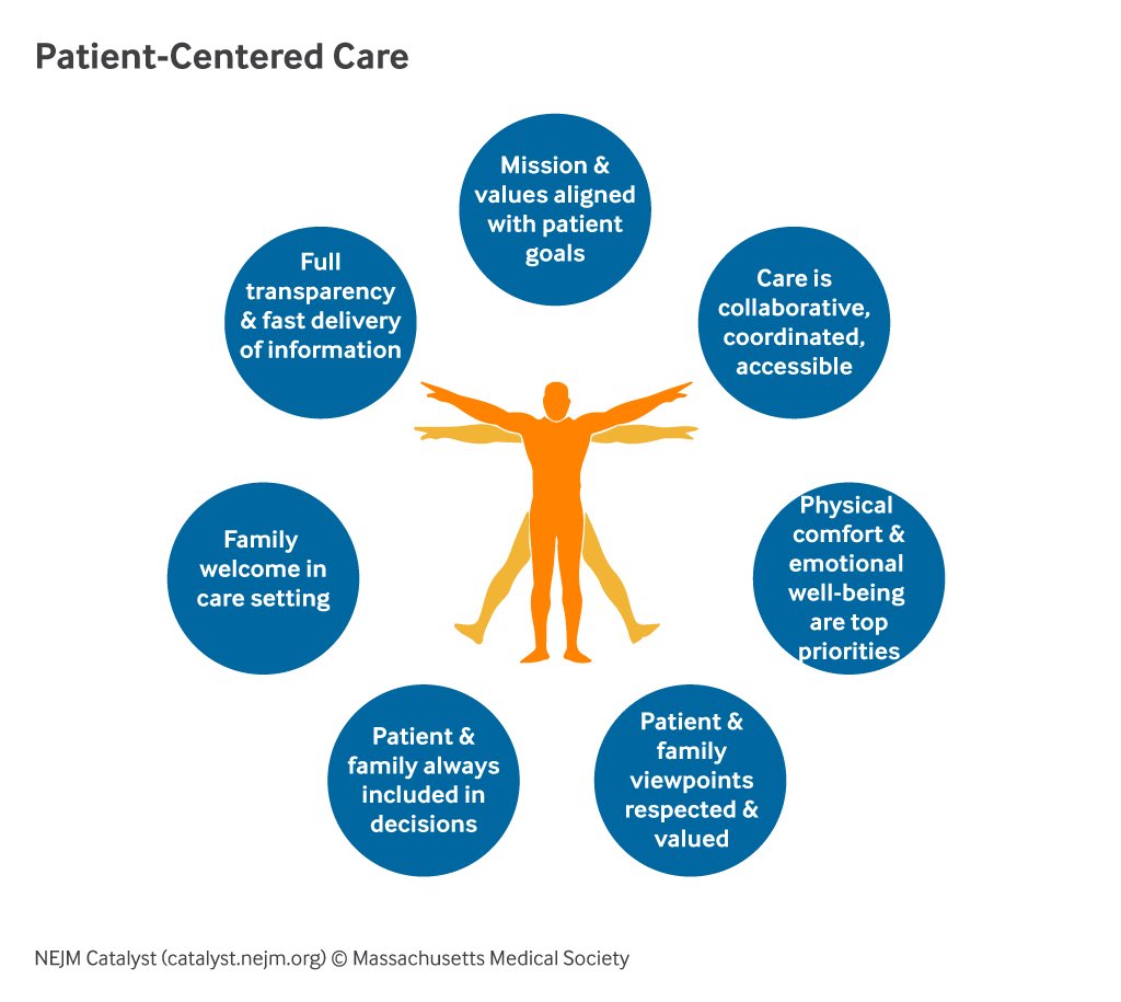 Nutrition, walking, sleep, communication! These are so important to patients. Don’t forget what is important to the patient.8/