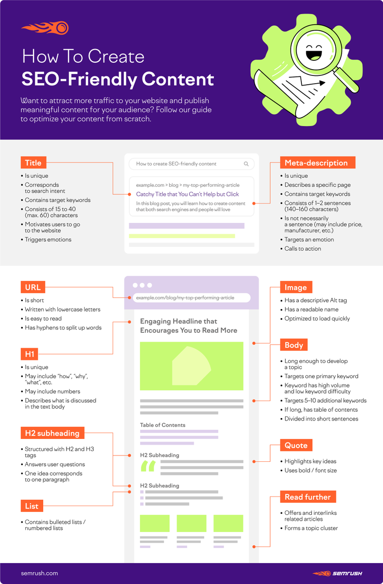 semrush's tweet photo. How to make your content SEO-friendly?
💡 Start with keyword research
💡 Determine search intent
💡 Optimize meta title &amp; description
💡 Create a catchy H1 
💡 Make it readable
��� Add visuals
💡 Make your URL readable
💡 Adjust interlinking

More tips: https://t.co/wSsRGmGTiG. https://t.co/NsKjYdmpGO