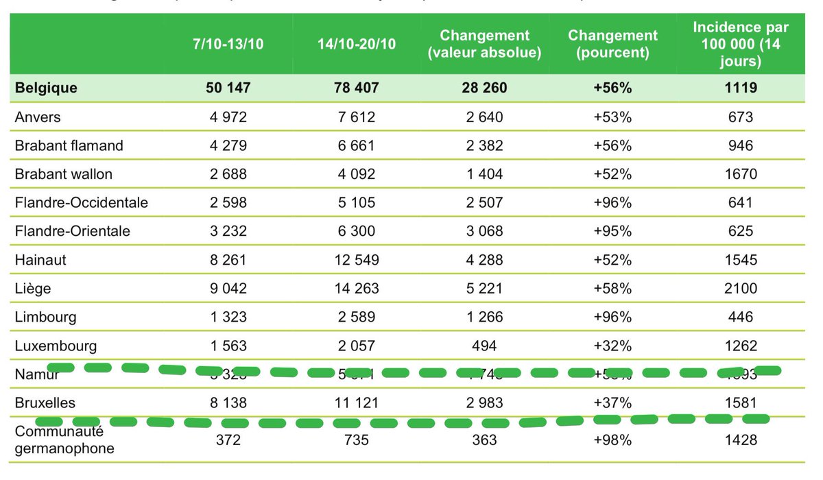 SFischer_EU's tweet photo. #Brussels: 14 day #COVID19 incidence rate increased to 1.581 cases per 100.000 persons (source: @sciensano).
👉 #MaskUp😷
👉 #WashYourHands
👉 #RespectSocialDistancing
👉 #ReduceContacts
#StaySafe & #ProtectBrussels! https://t.co/Z8i2ePBqfy