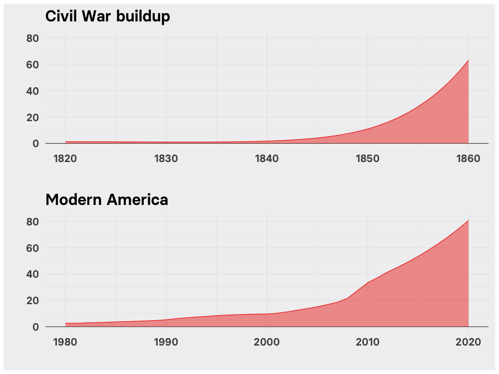 A statistic called the political stress indicator, which can warn when societies are at risk of erupting into violence, was developed by evolutionary anthropologist Peter Turchin. It's spiking in America, just like it did before the Civil War.