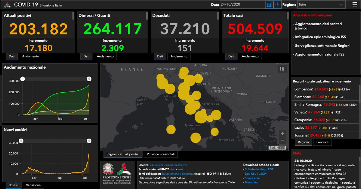 MinisteroSalute's tweet photo. 🔴 #COVID19 - La situazione in Italia al 24 ottobre:
https://t.co/8ciMmO9yfx https://t.co/acXdrZ6VdQ
