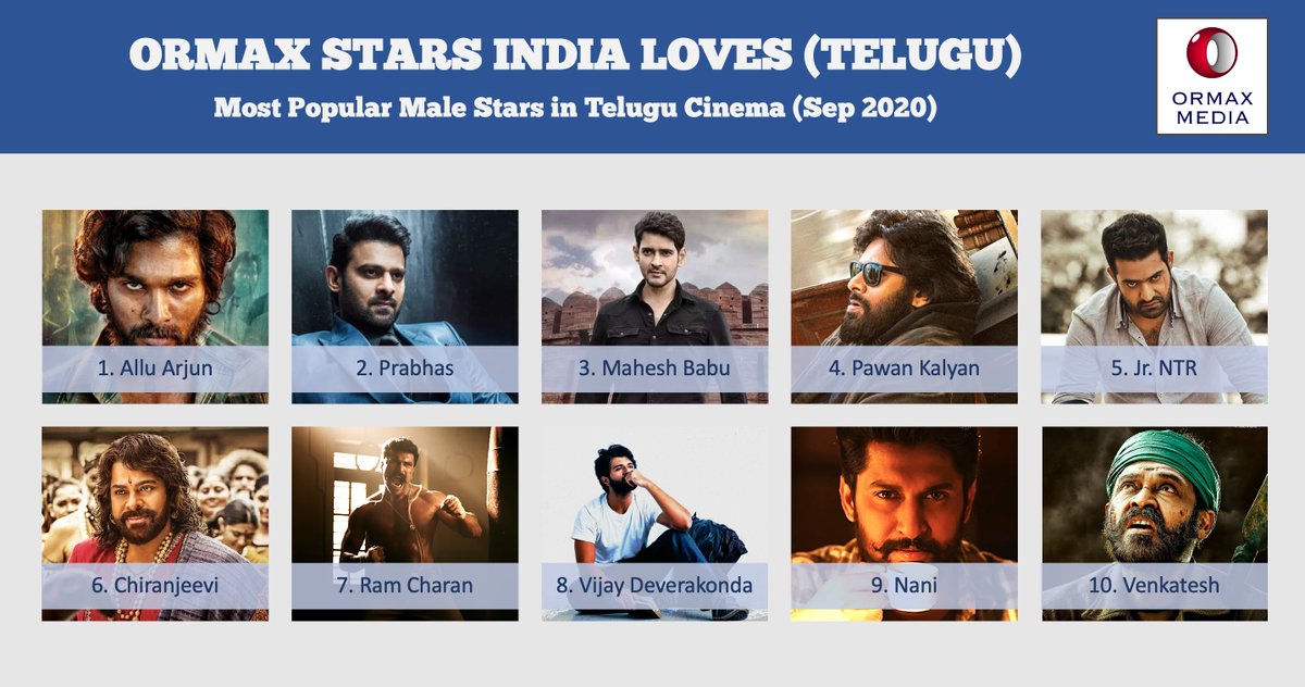 OrmaxMedia's tweet photo. Ormax Stars India Loves (Telugu): Top 10 male stars in Telugu cinema (Sep 2020) #OrmaxSIL #OSILTelugu https://t.co/rAgkUd3FkU