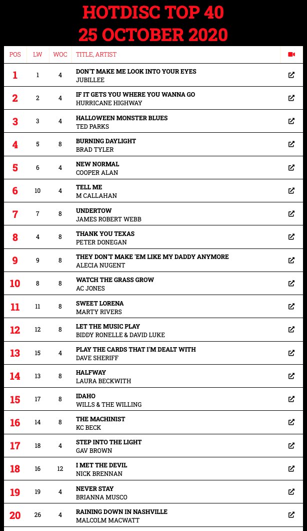 Hotdisc Top 20 - 25.10.20
<a href="/Jubilleemusic/">Jubillee</a> <a href="/HurricaneHighwy/">Hurricane Highway</a> <a href="/BradTyler10/">Brad Tyler</a> <a href="/cooperalanmusic/">Cooper Alan</a> <a href="/MCallahanMusic/">M Callahan</a> <a href="/JamesRobertWebb/">🎙JamesRobertWebb</a> <a href="/peter_donegan/">Peter Donegan</a> <a href="/ACJonesMusic/">A.C. Jones</a> @BiddyRonelle <a href="/davidlukemusic/">David Luke</a> <a href="/DaveSheriff/">Dave Sheriff</a> <a href="/LauraBeckwith9/">Laura Beckwith</a> <a href="/IWILLS/">IAN WILLS</a> @ThesingerKcBeck <a href="/gavbrownaus/">Gav Brown</a> <a href="/briannamusco/">Brianna Musco</a> <a href="/MalcolmMacWatt/">Malcolm MacWatt-latest album 'Dark Harvest' ⭐⭐⭐⭐⭐</a>