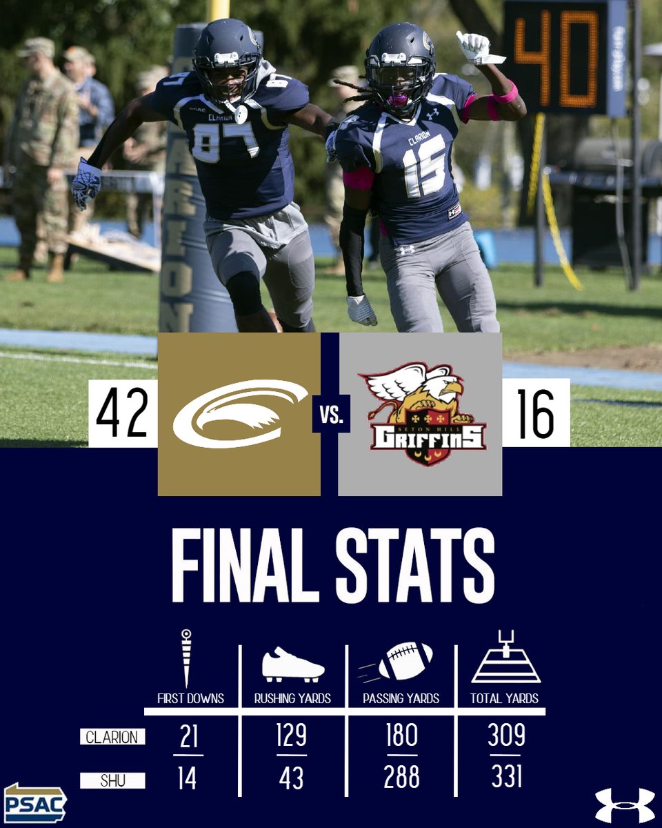 ClarionFootball's tweet photo. The special teams sparked a fire that burned bright and hot in the 2nd half, as CU defeated Seton Hill 42-16. 

CU scored 2 special teams TDs which eventually translated to 3 offensive TDs, including a pair of receiving TDs by Kahliq Muhammad and a 1 yard TD run by Ross Greece. https://t.co/u8fSnjLTKf