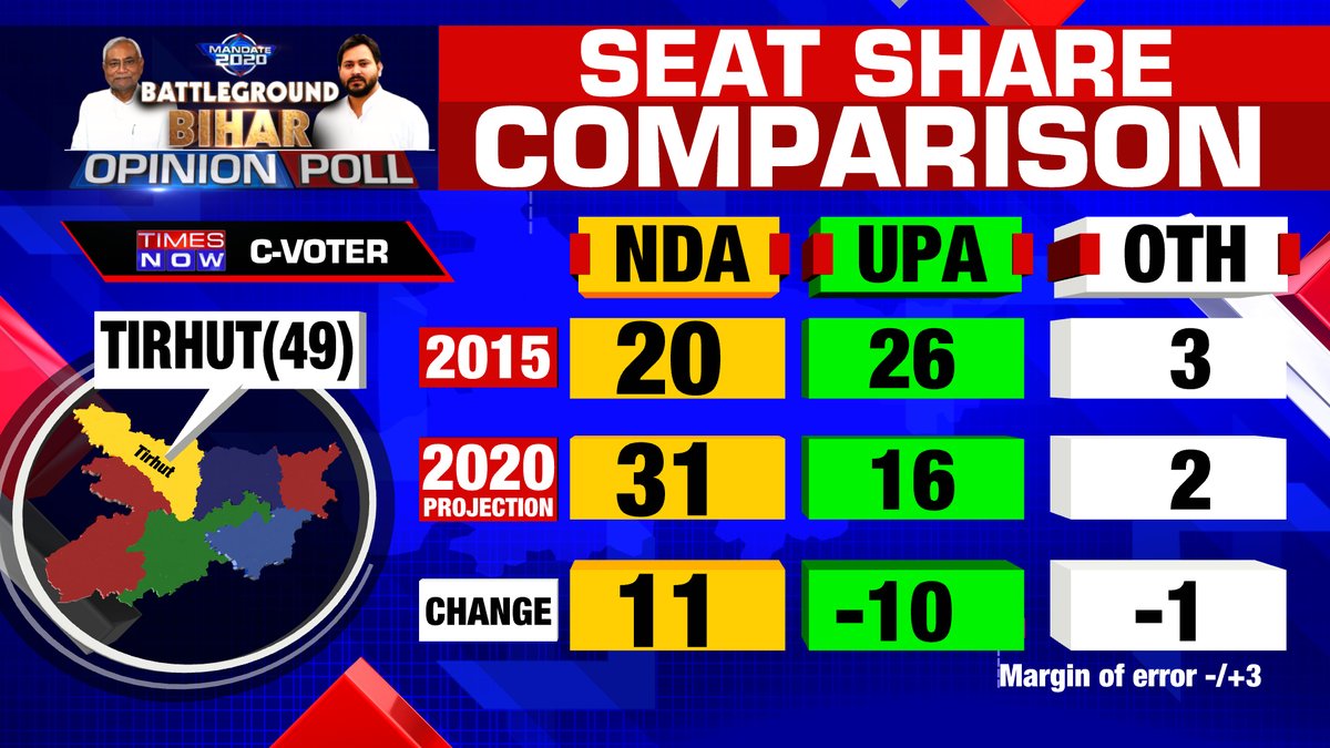 Tirhut: Seat Share ComparisonNDA: +11UPA: -10Others: -1TIMES NOW-CVoter Bihar Opinion Poll with Navika Kumar on  @thenewshour. |  #TimesNowCVoterFinalPoll  #Nov10WithTimesNow