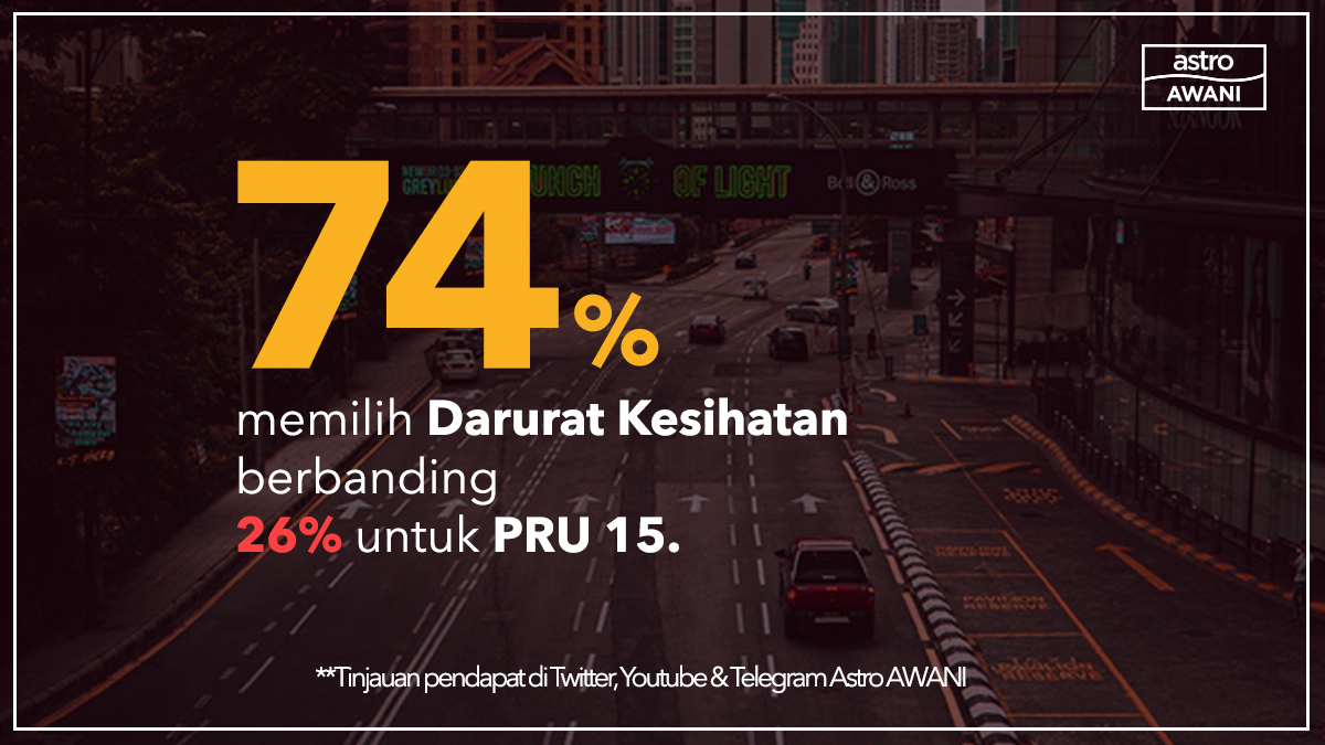 501Awani's tweet photo. Setakat pukul 10 malam Sabtu, 74 peratus netizen memilih darurat kesihatan diisytiharkan, sementara 26 peratus memilih supaya PRU-15 diadakan.⁠
⁠
#NormaBaharu #PolitikMalaysia #HapusCOVID19 https://t.co/oen5ZnJf70