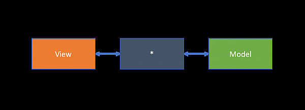 Websystemer's tweet image. MV* Architecture Explained - websystemer.no/mv-architectur…
#architecturecomponents #computerscience #mvcframeworks #softwaredesign #softwareengineering
