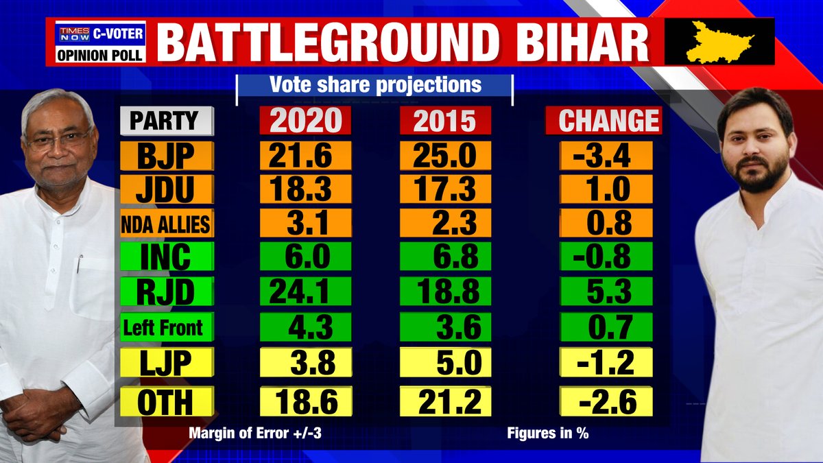 Battleground Bihar: Party wise vote shareBJP: -3.4%JDU: +1%RJD: +5.3%Cong: -0.8%TIMES NOW-CVoter Bihar Opinion Poll with Navika Kumar on  @thenewshour. |  #TimesNowCVoterFinalPoll  #Nov10WithTimesNow