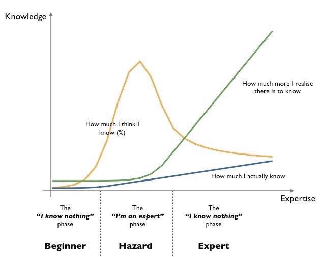 Knowing you know nothing is everything