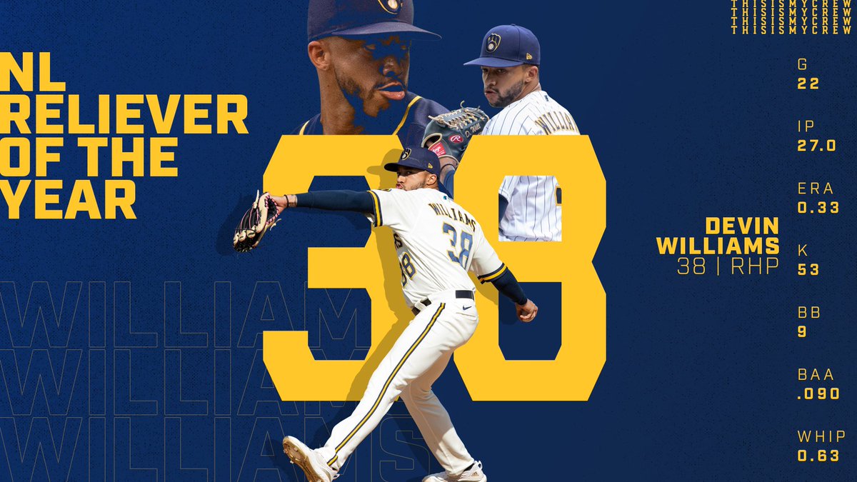 For the third-straight year, a Brewers pitcher is taking home the NL Reliever of the Year Award. ⠀ Congrats to @DTrainn_23 on his dominant season. #ThisIsMyCrew