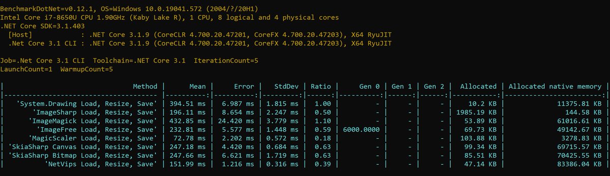 James_M_South's tweet image. A weeks worth of intrinsics work on #ImageSharp and we've jumped to 3rd on this comparison benchmark. The cool thing here is that we have plans that are guaranteed to chop a lot of processing time off the tested operation.