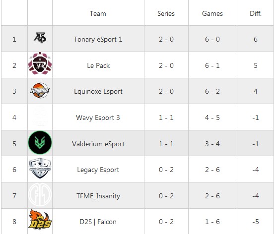 EquinoxeEsport's tweet photo. Classement après la 2eme journée des #RBRS ! Notre équipe commence fort ❤️
#RisingStars #MeteorsILeague #RocketBaguette #EquinoxeEsport #TonaryEsport #LePack #WavyEsport #ValderiumEsport #LegacyEsport #TFMEInsanity #D2SFalcon
@MashwarRL @RocketBaguette @RocketLeague https://t.co/WAWUFYeJg3