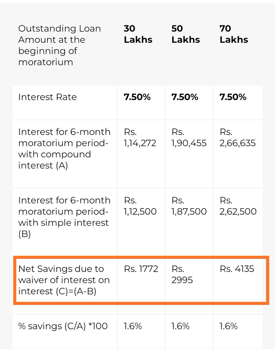 isthatlegalact's tweet photo. There are many loop holes in the interest wavier , don't fall into the trap.
Our only motive is #moratoriumextention .
PFA, how much benefit will you get under interest wavier.
@RMASindia @LCAI_Support
#moratorium3forall
#moratorium3
#RequestToCJI https://t.co/8hVt8XffXZ