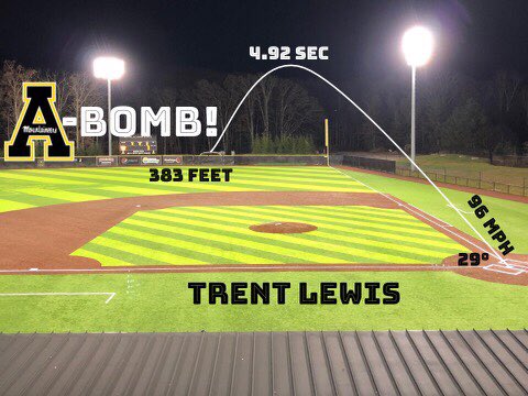 AppBaseballPDev's tweet photo. Trent Lewis blasts a home run to right center in today’s intersquad scrimmage! https://t.co/sgUA5fkCXm