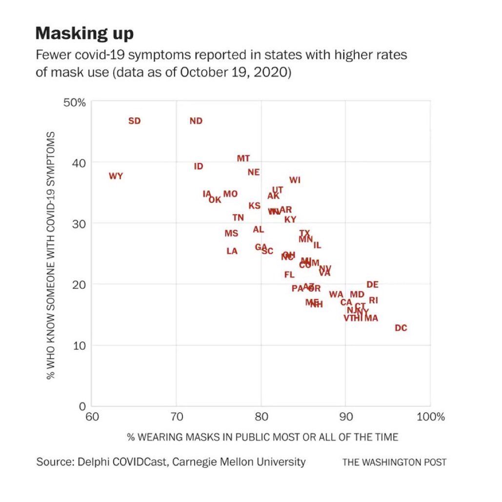 drglinder's tweet photo. #MaskUp | Wearing masks reduces #COVID Yes, there was some debate about the role for masks early in the pandemic, because we had no data. We have numbers now. There is no debate about this. Masks work. #science https://t.co/zTB9GM4Khs