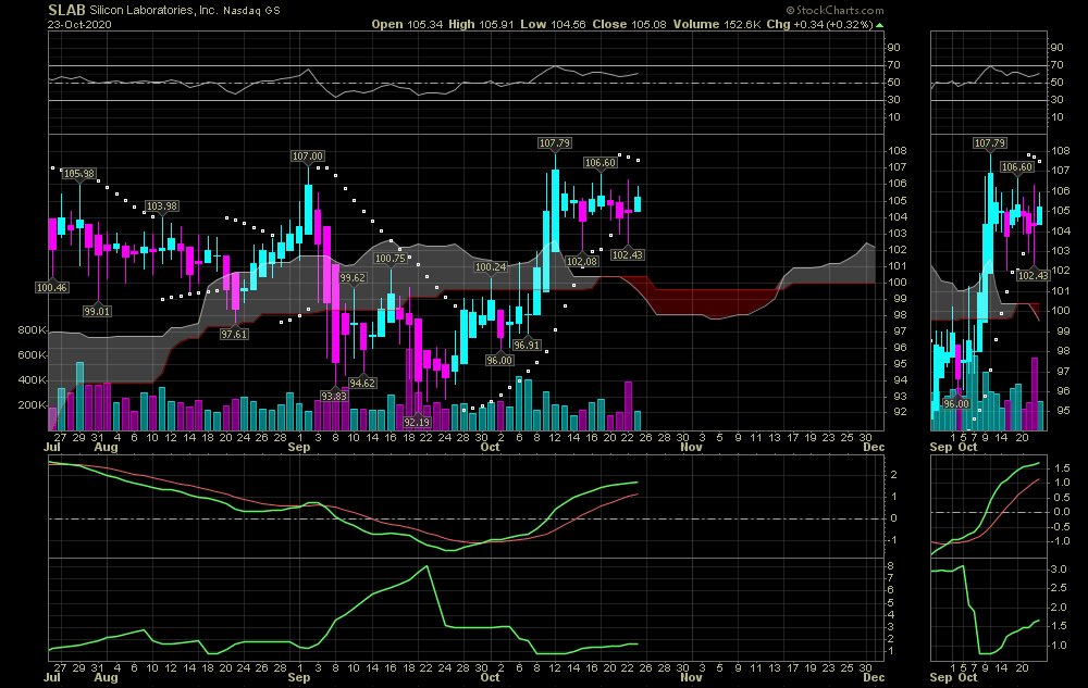Mafia_Medium's tweet image. $SLAB #SiliconLaboratories