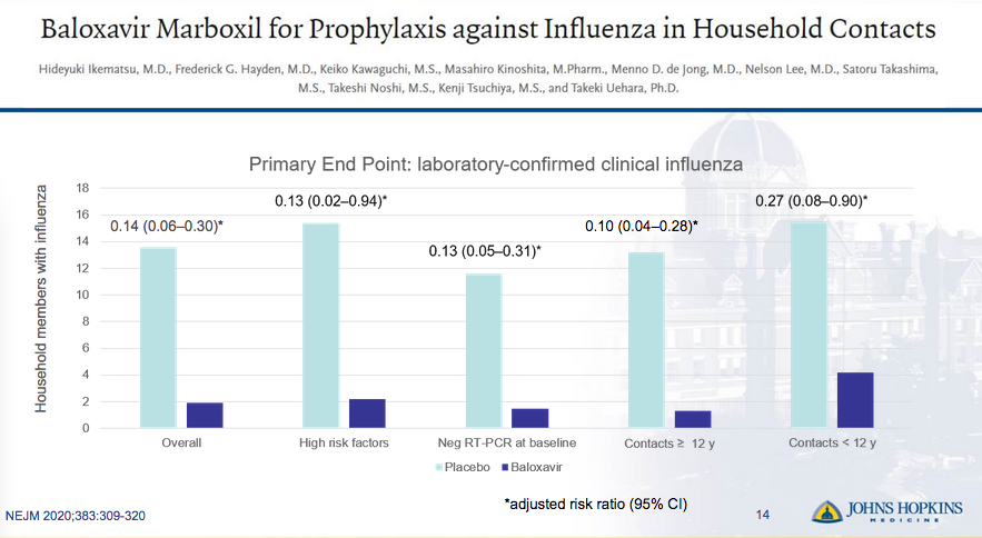 SAIRABT's tweet photo. #idweek2020 @idweek2020
What's hot in Clinical ID #idtwitter #idmedEd #baloxavier @PaulPauwaert #CAPSTONE2 @MichaelGIsonMD #Influenza https://t.co/xuxGkyaBt1 https://t.co/u2R0YBYc4p