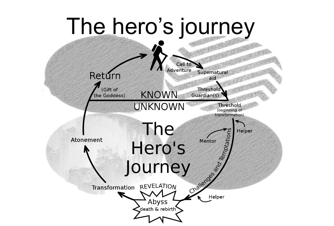 "The hero archetype demands leaving off with childish fantasy thinking and insists on engaging reality in an active way."From the hero's journey perspective, we're in front of the beginning of the transformation, the "Threshold".