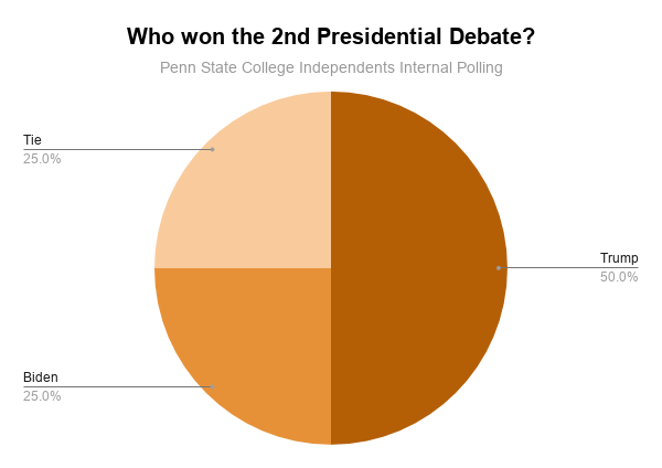 independentpsu's tweet photo. More polls as promised!

As election day nears Biden stays a clear favorite amongst members

Jo Jorgensen did not receive any votes

Poll Conducted October 23rd https://t.co/Eiw6lsAhhk