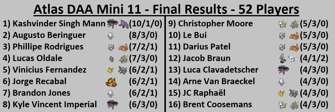 KashMann27's tweet photo. Results from the latest @FlyingCorpses Atlas DAA Mini 11. Eternatus finally takes it's first Atlas win in a close finals matchs vs Blacephlaon. Mew3 Welder once again fairing well in a Best of 3 format. https://t.co/SAsFPPBhYY