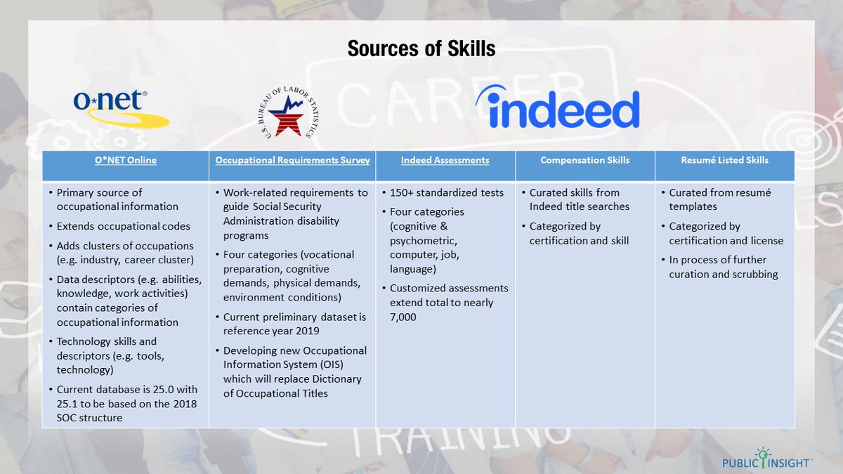Want to see which #skills are in demand? In our latest blog post we break down the many sources that provide skills #data. Learn how each #skillsdata list can help you prepare clients for success.  publicinsightdata.com/job-skills-lis…
#jobs #hiring #recruiting #powerbi #WorldStatisticsDay