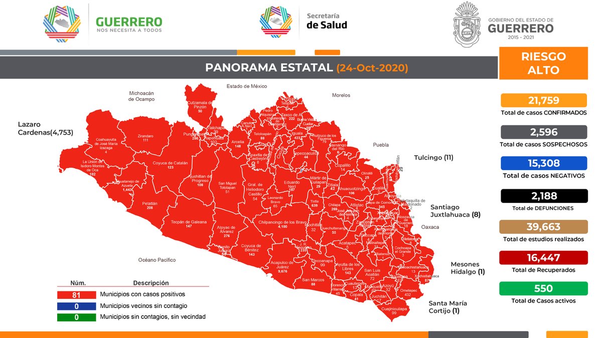 Panorama de #Guerrero ante el #Covid19. 24 de octubre de 2020, corte al medio día. (1/4) https://t.co/wV523HsiZ1