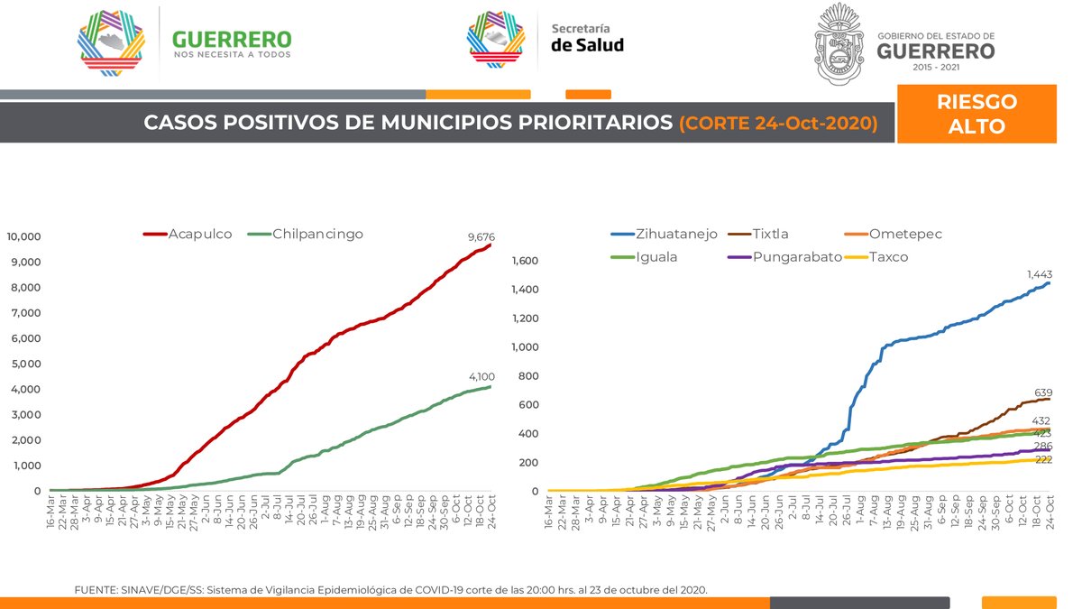 Panorama de #Guerrero ante el #Covid19. 24 de octubre de 2020, corte al medio día. (2/4) https://t.co/xNfgQJbY7P