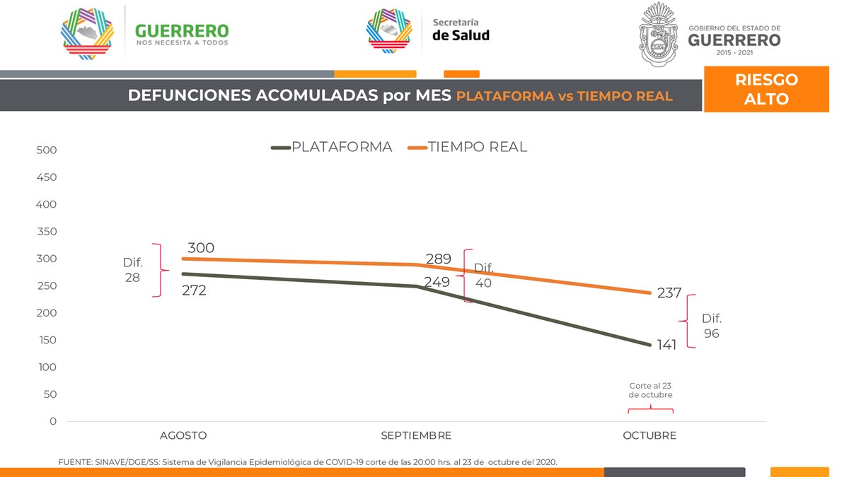 Panorama de #Guerrero ante el #Covid19. 24 de octubre de 2020, corte al medio día. (3/4) https://t.co/9jaSZI8uKR
