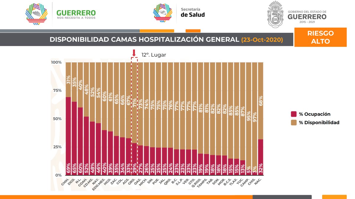 Panorama de #Guerrero ante el #Covid19. 24 de octubre de 2020, corte al medio día. (4/4) https://t.co/7KaKvqPrAk