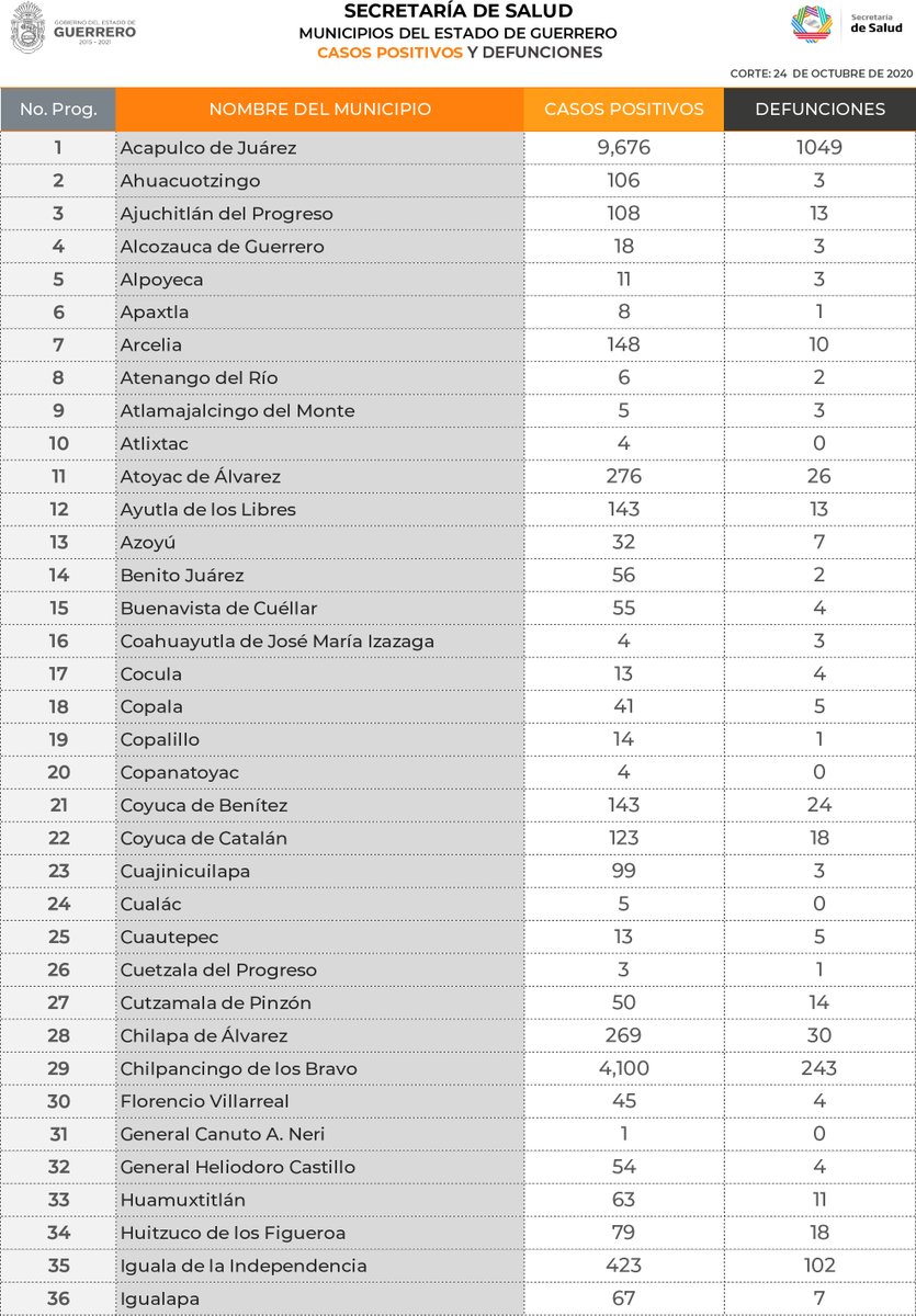 Situación actual de casos y defunciones por Covid-19 en los municipios de Guerrero https://t.co/3fWwVscrJj