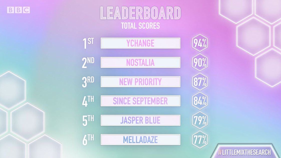 newpriorityband's tweet image. 3rd Not too bad 🧊 #LittleMixTheSearch