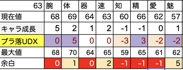 Nao ロマサガrs便利ツール A Twitter タイミング次第ですね 同じくエフェクトチェックしてるアセルスは 余白が高いところから順番に上がっていく という完璧なステータスアップを引いたのでエフェクトチェック一瞬で終わりましたし でも うちのキャットは一向に