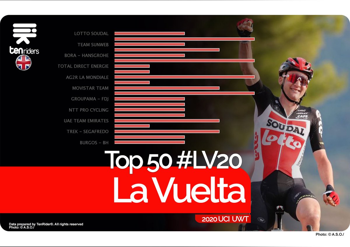 tenriders's tweet photo. 🇬🇧 #LaVuelta20 I Data I #stage5 I

@Tim_Wellens I @Lotto_Soudal I win &amp; leads the KOM classification. Action-packed day with many attacks over the hills leading to Sabiñánigo. 

👉 #Top50 #LaVuelta2020 👀  https://t.co/Onoi92y5tf

@lavuelta #cycling #cyclisme #ciclismo #sport https://t.co/dMuig9BMi1