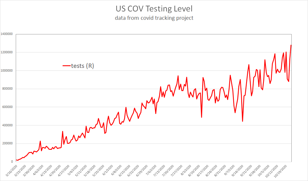 testing levels are 6X april levelsif you sample at 6X the rate, any given prevalence gets you 6X the "positives"but it does not mean "more disease"you can explain this to a golden retriever of avg. intelligence in about 4 minutes. (and you know what those things are like)