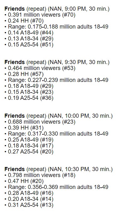 2) RatingsEven if Nick at Nite airs the same few shows every night, it's still bringing in good ratings.Look at reruns of Friends, they average in 500K-800K a night, that's amazing for reruns, look how many viewers it gains every episode