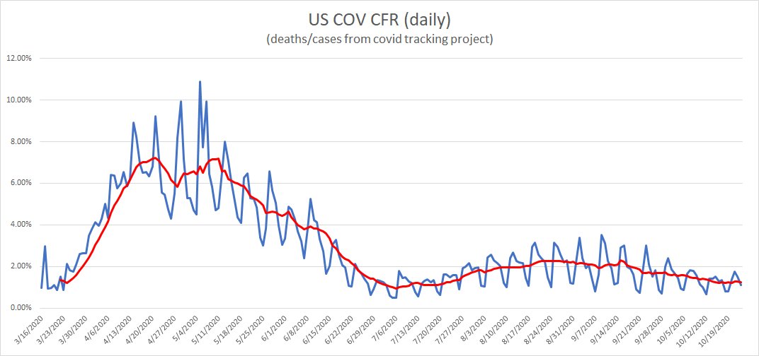 meanwhile, CFR keeps drifting lower as the "casedemic" plays out.there is simply nothing worrying going on and listening to these two blather on with stunning mendacity to further their political ambitions is grotesque.neither should ever hold a science post again.