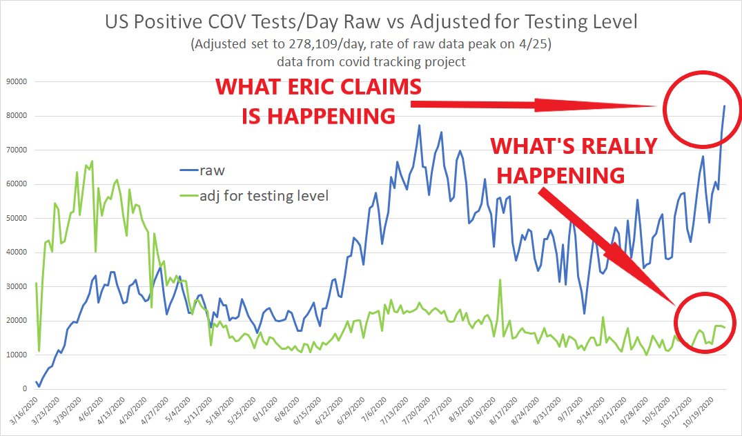 as we once more watch propogandists like  @EricTopol barter the last dregs of their academic and scientific credibility for just one more round of fear mongering, i fear i must once more repeat:"discussing case counts without reference to testing levels is tantamount to lying."