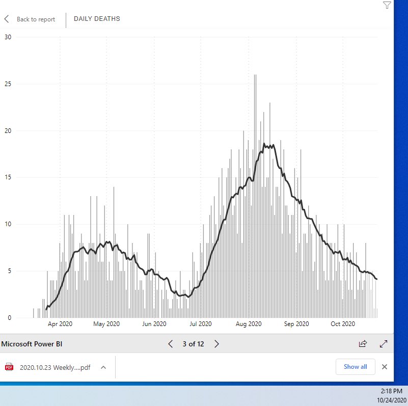 ToParler's tweet image. Daily deaths dropping for the last two months