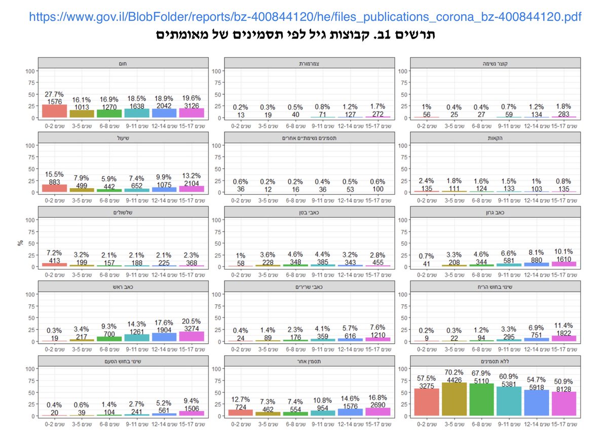 Kids dominating infection isn’t just a UK thing. It appears to be a “wide-spread testing in context of circulating kids” thing. Like Isreal’s Health ministry’s recent findings.TOI says was based on >2 million tests, for a population of <9 million. https://www.timesofisrael.com/health-ministry-report-finds-kids-more-likely-to-catch-virus-than-adults/  8/22