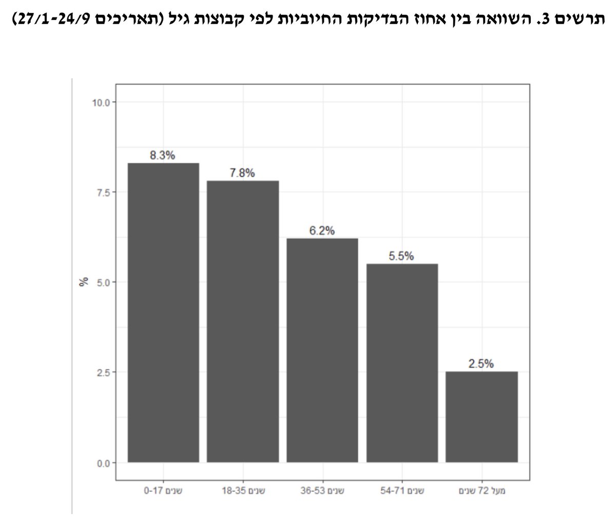 Kids dominating infection isn’t just a UK thing. It appears to be a “wide-spread testing in context of circulating kids” thing. Like Isreal’s Health ministry’s recent findings.TOI says was based on >2 million tests, for a population of <9 million. https://www.timesofisrael.com/health-ministry-report-finds-kids-more-likely-to-catch-virus-than-adults/  8/22