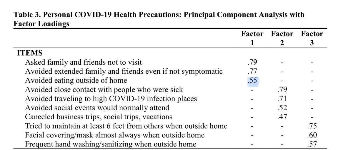 There were also paradoxical effects.More masks/hand-washing/social-distancing in public meant a *higher* infection rate (OR 1.16, P=.24).Granted P=.24, but for P=.001, avoiding friends + extended family, and (especially) avoiding eating out, meant 27% more infection. 14/22