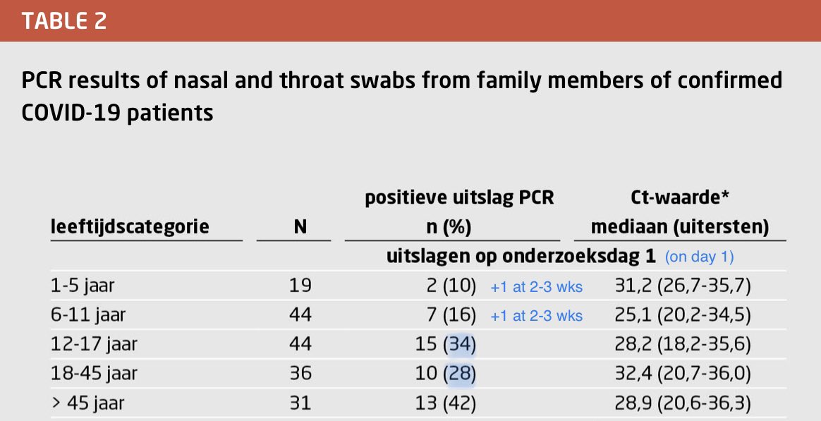 Total 18+ rate: (10+13/36+31)=34%, same as 12-17.The only groups with new +ive PCR tests at 2-3 weeks were 1-5- and 6-11-yr-olds, with 1 new case each, totaling to 16% and 18%.So overall, the 3 child hh contact grps had 57%, 64%, and 121% the infection rate of 18-45s.  10/22