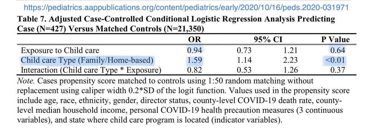 With P<.01, home-based childcare workers had a 59% higher infection risk than non-home-based. This notably was independent of whether officially required to be closed.Home-based workers would likely have an easier time arranging unofficial childcare work for themselves. 13/22