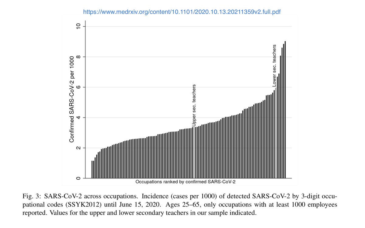 Back to  @apoorva_nyc’s article.It made some great points, like how in Sweden, upper secondary schools closed in spring, and those remote teachers had median levels of infection. But teachers for lower secondaries (all in-person) were among the most-infected professions. 20/22