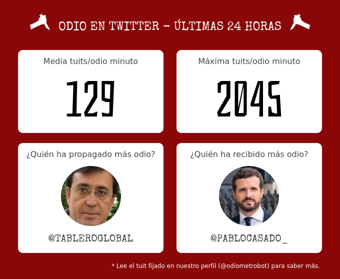 odiometrobot's tweet photo. 🔪 Odio en Twitter *ÚLTIMAS 24 HORAS*

📈 Media: 129 tuits/odio minuto
🔥 Máxima: 2045 tuits/odio minuto

👇👇👇 (continúa) https://t.co/OJs0paahXi