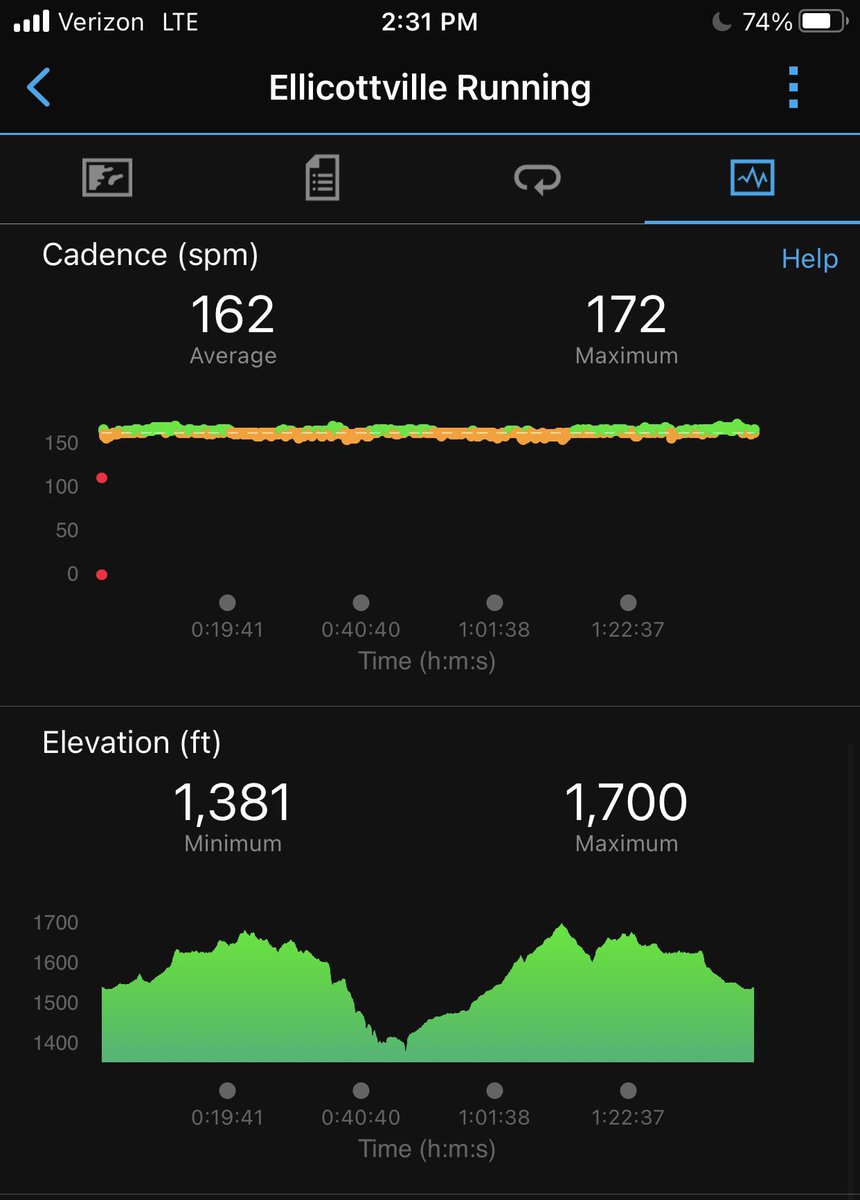 chrisstephens1's tweet photo. Had an amazing time at the #evlhalf today!!! I had a PR on my half marathon which I’m super pumped about. Time to recover!!! 🙂
.
.
.
#garminrunning #balegasocks #halfmarathon #elicottville #underarmour #canandaigua https://t.co/YMNybHltVo