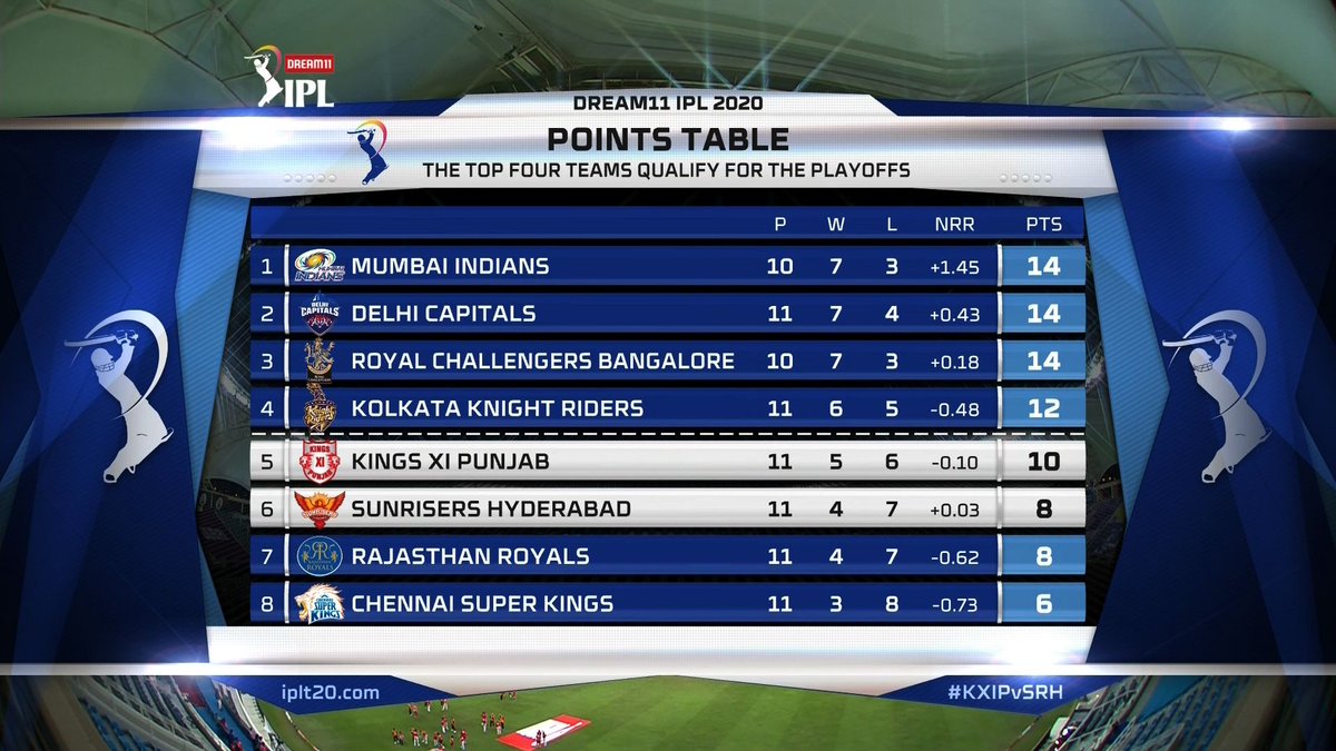IPL's tweet photo. With 10 points to their name, #KXIP are now positioned at 5 on the points table.

#Dream11IPL https://t.co/t0SFFkR3fI