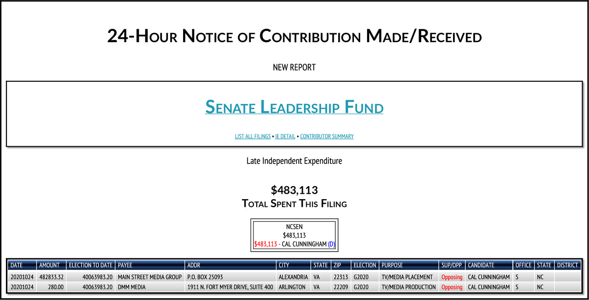 rpyers's tweet photo. Mitch McConnell's @Senate_Fund dropping another $8.57M in ads across five races this afternoon:
$4,124,515->#SCSen
$2,763,666->#AZSen
$858,730->#KSSen
$483,113->#NCSen
$39,619->#AKSen
https://t.co/nv7sVD0ZNn https://t.co/6ikK1OkqI8