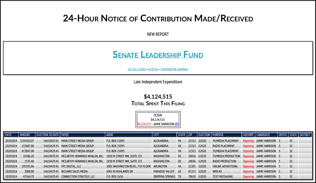 rpyers's tweet photo. Mitch McConnell's @Senate_Fund dropping another $8.57M in ads across five races this afternoon:
$4,124,515->#SCSen
$2,763,666->#AZSen
$858,730->#KSSen
$483,113->#NCSen
$39,619->#AKSen
https://t.co/nv7sVD0ZNn https://t.co/6ikK1OkqI8